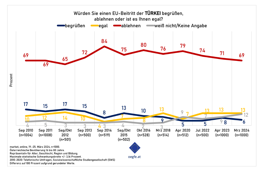 Novo istraživanje: 15 posto Austrijanaca podržava ulazak Srbije u EU, dok je za pristup Turske evropskoj porodici samo 6 posto
